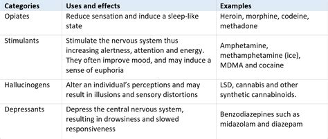 Controlled Drugs & Drugs of Abuse | TFEG Singapore