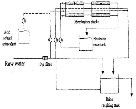 Schematic Diagram Of The Electrodialysis Ed System Download