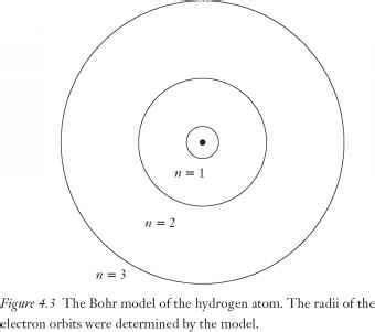 Niels Bohr - Hydrogen Atom - Fossil Hunters