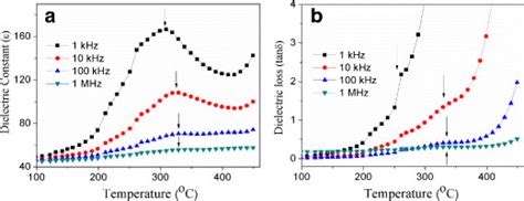 Variation Of A Dielectric Constant ε And B Tangent Loss Tan δ With Download Scientific