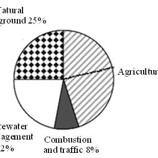 (PDF) The main factors of water pollution in Danube River basin