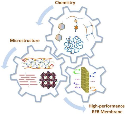 A Chemistry And Microstructure Perspective On Ion Conducting Membranes