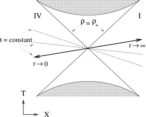 Schwarzschild Black Hole In Kruskal Szeres Coordinates Spatial