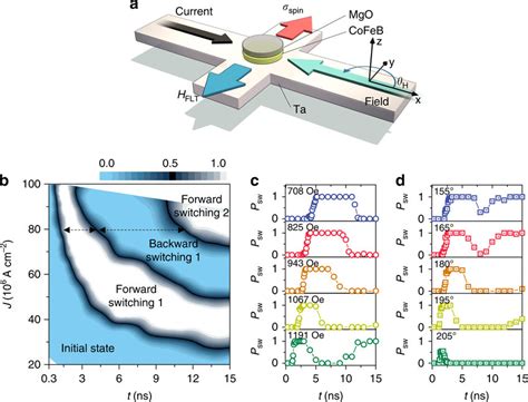 Spin Orbit Torque Switching Probability Diagram A Schematic Diagram Of