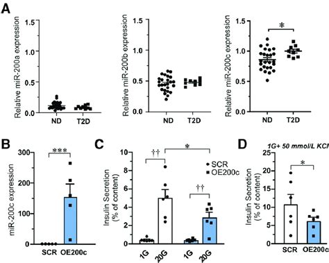 Expression Of Mir 200c In Human Islets And Effects Of Mir 200c