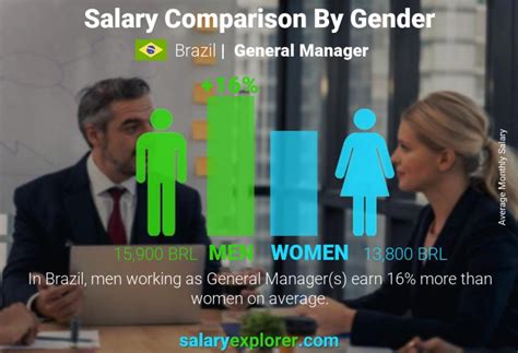 General Manager Average Salary In Brazil The Complete Guide