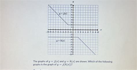 Solved Y The Graphs Of Y J X And Y K X Are Shown Which Of The Following Graphs Is The Graph