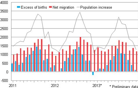 Statistics Finland - Preliminary population statistics