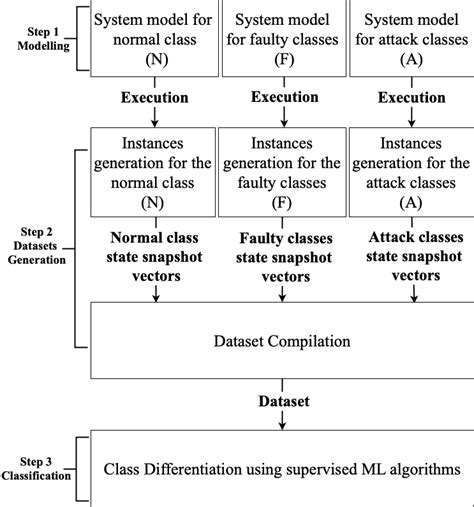 Proposed Methodology Flowchart Download Scientific Diagram