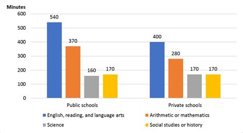 Nces Blog New Data Tell The Story Of Public And Private Schools And