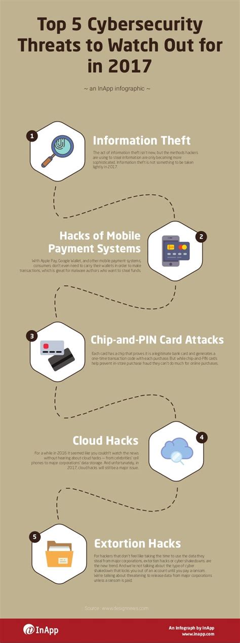 Top 5 Cybersecurity Threats To Watch Out For In 2017 An Infographic