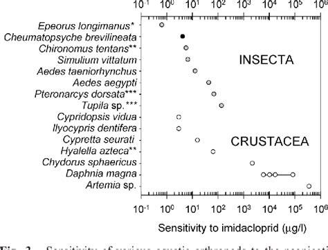 Figure 3 From A Useful New Insecticide Bioassay Using First Instar