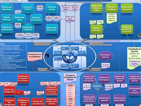 Itil 2011 Process Map By Stéphane Poisson