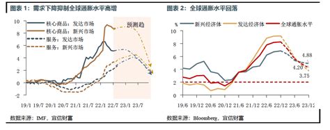 宜信发布2023年资产配置策略指引：国内高质量发展领衔复苏经济通胀全球