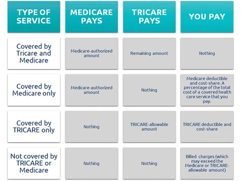 Tricare And Medicare Senior Healthcare Solutions