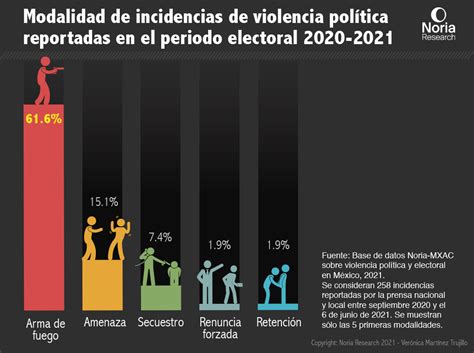 Los Datos De La Violencia Pol Tica Electoral En M Xico