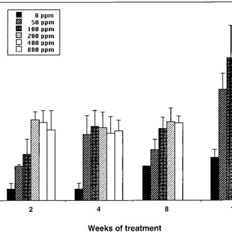 Dose Dependence Of Hemoglobin Adduct Formation As A Dosimeter Of