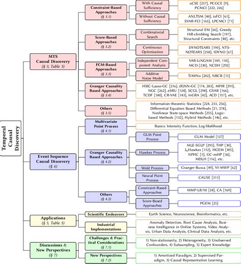 Figure 1 From Causal Discovery From Temporal Data An Overview And New