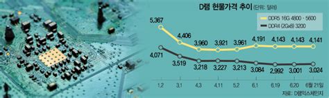 D램 현물가 또 반등하반기부터 고성능 중심 수요 증가 서울경제