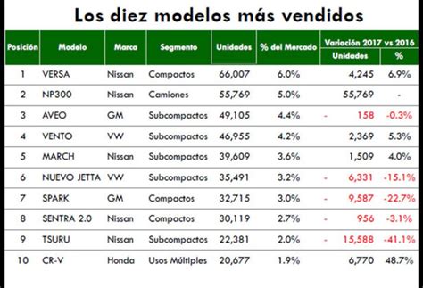 Producción Y Exportación De Autos Sigue En Niveles Récord En