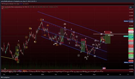 Fx Nzdusd Chart Image By Axelcuffia Tradingview