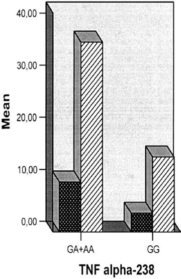 Comparison Of Homa Index Between Tnf A Allele Carrier And Gg