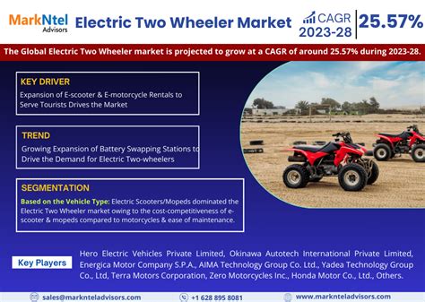 Electric Two Wheeler Market Poised For Global Expansion Analysing