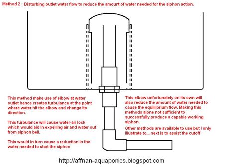 Affnans Aquaponics Affnans Valve A Detailed Explanations Of A