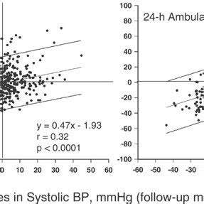 Relationship Between The Changes In Left Ventricular Lv Mass And The