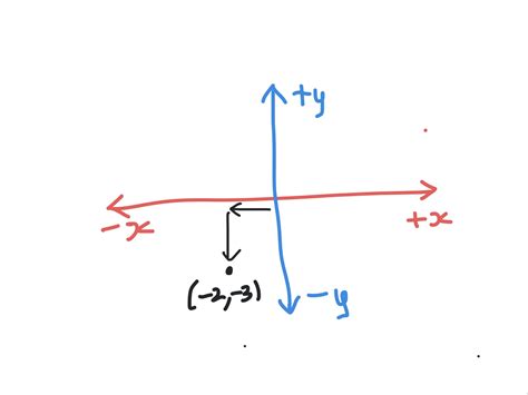 Understanding the Quadrants in a graph