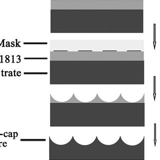 Schematic diagram of the fabrication process. | Download Scientific Diagram 