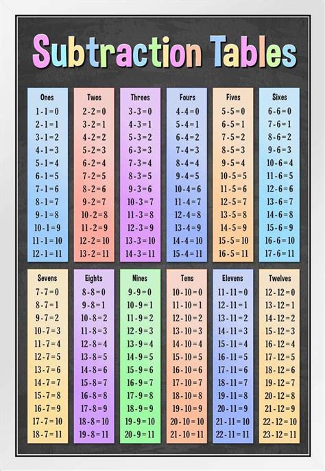 Subtraction Table Up To 20