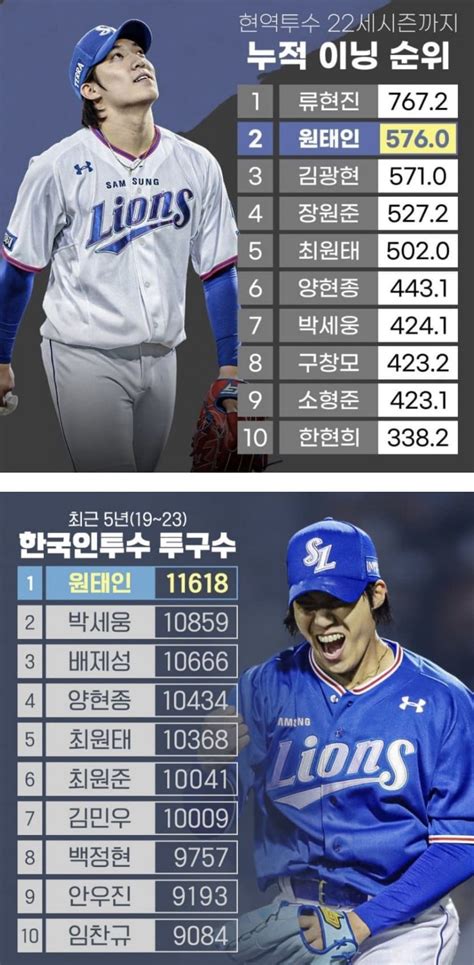 오피셜 원태인 7이닝 무실점 8k Kbo 다승 공동 1위 달성 포텐 터짐 최신순 에펨코리아