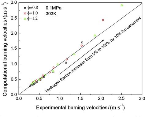 Figure 1 From Numerical Study On Laminar Burning Velocity And NO