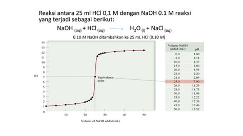 Kurva Titrasi Asam Basa Monobasis Ppt