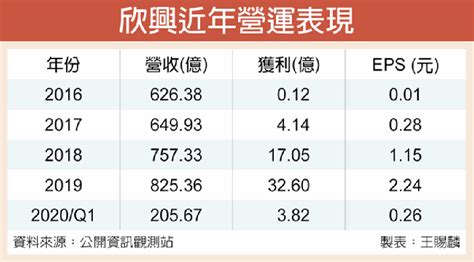 載板需求熱 欣興拚營運季季增 證券 工商時報