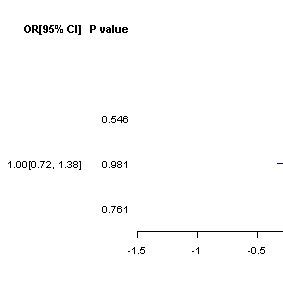 Mendelian randomization analysis to estimate causal influence of ... 