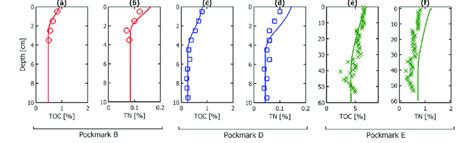 Observed Symbols And Modeled Lines Solid Phase Carbon A C E And