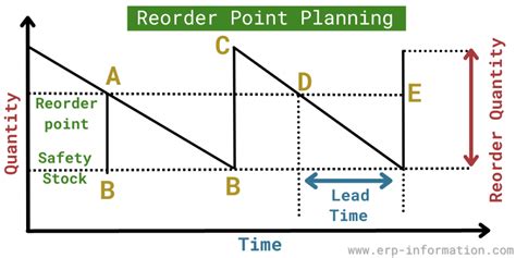 What Is Reorder Point Rop System Formula Example And Calculations