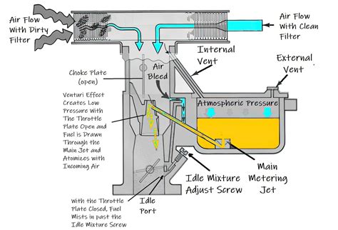 A Diagram Of A Carburetor For A Generator Honda Gx120 Carbur