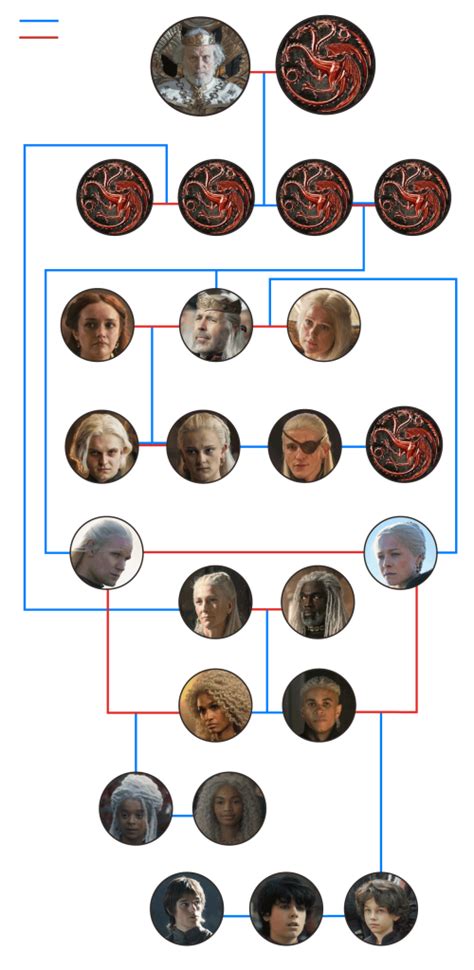 árbol Genealógico De Los Targaryen