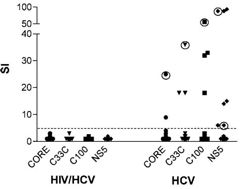 Comparison Of The Lymphoproliferative Responses To Hcv Antigens In