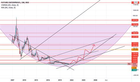 fel stock price  chart nsefel tradingview