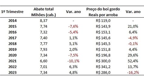 Dados da relação do preço do boi gordo e a oferta de animais para o abate