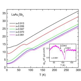 Color Online Temperature Dependent In Plane Resistivity Data For