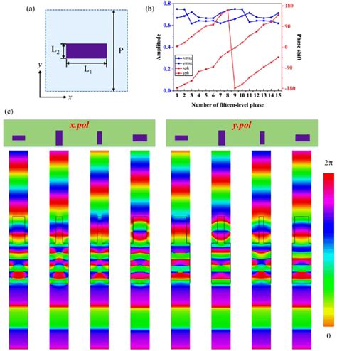 Characterization Of The Designed Meta Atoms A Schematic Of The