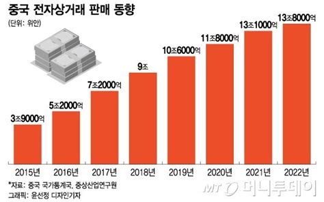 중국인 직구만 연 100조원5년새 2배 된 中전자상거래 시장 차이나는 중국 머니투데이