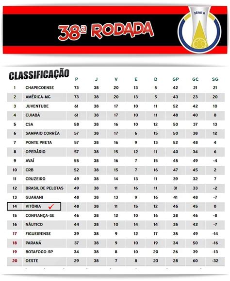 Veja como ficou a classificação final do Brasileiro da Série B 2020