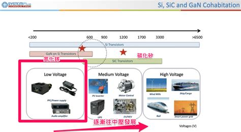 第三代半導體氮化鎵gan發展趨勢？聽聽全球市占前幾大廠怎麼說？ 優分析uanalyze