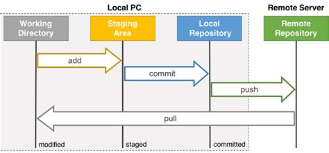 Git Pull And Push